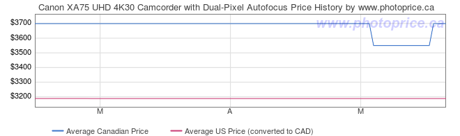 Price History Graph for Canon XA75 UHD 4K30 Camcorder with Dual-Pixel Autofocus