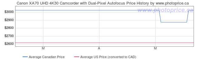 Price History Graph for Canon XA70 UHD 4K30 Camcorder with Dual-Pixel Autofocus