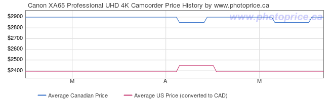 Price History Graph for Canon XA65 Professional UHD 4K Camcorder