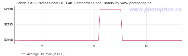 US Price History Graph for Canon XA65 Professional UHD 4K Camcorder
