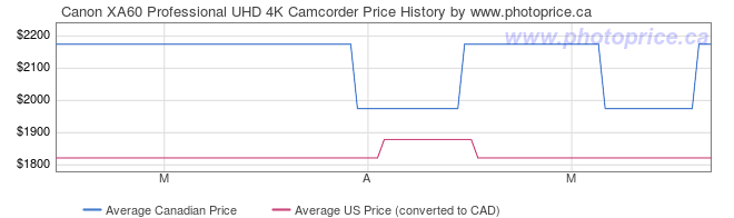 Price History Graph for Canon XA60 Professional UHD 4K Camcorder