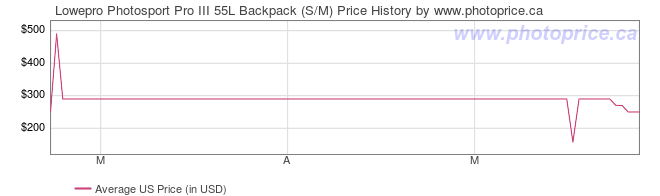 US Price History Graph for Lowepro Photosport Pro III 55L Backpack (S/M)
