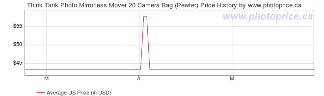 US Price History Graph for Think Tank Photo Mirrorless Mover 20 Camera Bag (Pewter)
