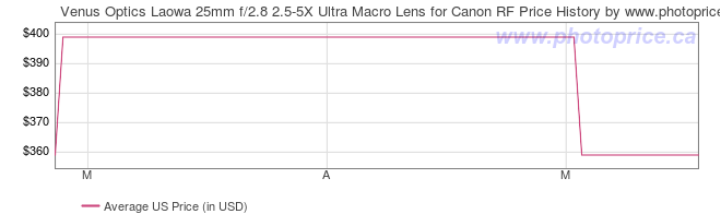 US Price History Graph for Venus Optics Laowa 25mm f/2.8 2.5-5X Ultra Macro Lens for Canon RF