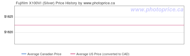 Price History Graph for Fujifilm X100VI (Silver)