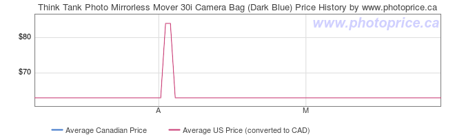 Price History Graph for Think Tank Photo Mirrorless Mover 30i Camera Bag (Dark Blue)