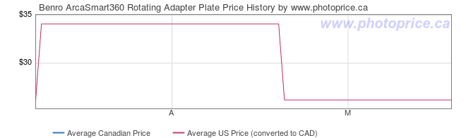 Price History Graph for Benro ArcaSmart360 Rotating Adapter Plate