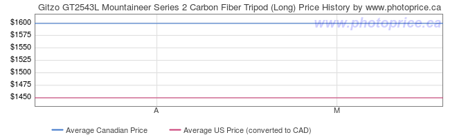 Price History Graph for Gitzo GT2543L Mountaineer Series 2 Carbon Fiber Tripod (Long)
