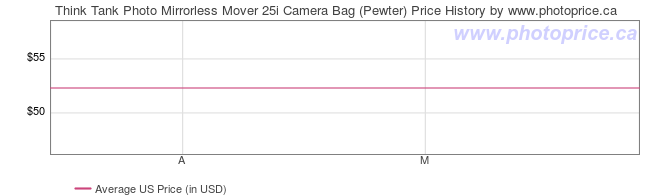 US Price History Graph for Think Tank Photo Mirrorless Mover 25i Camera Bag (Pewter)