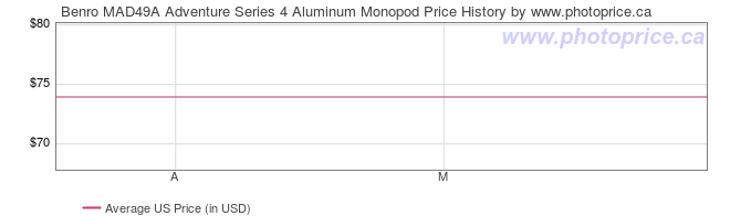 US Price History Graph for Benro MAD49A Adventure Series 4 Aluminum Monopod