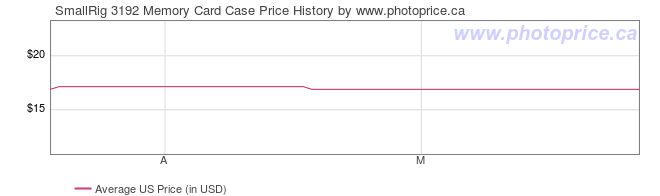 US Price History Graph for SmallRig 3192 Memory Card Case