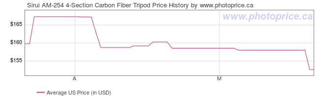 US Price History Graph for Sirui AM-254 4-Section Carbon Fiber Tripod