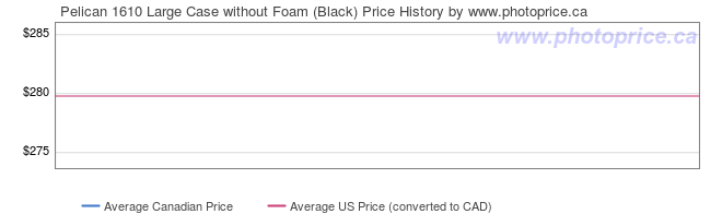 Price History Graph for Pelican 1610 Large Case without Foam (Black)