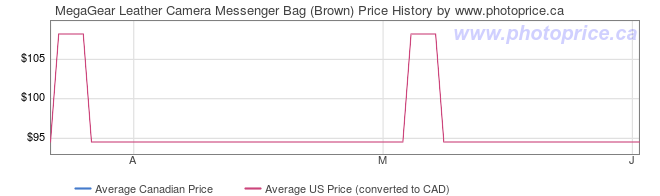 Price History Graph for MegaGear Leather Camera Messenger Bag (Brown)
