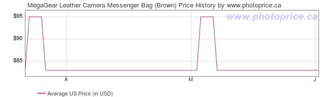 US Price History Graph for MegaGear Leather Camera Messenger Bag (Brown)