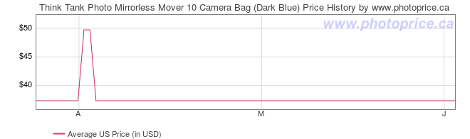 US Price History Graph for Think Tank Photo Mirrorless Mover 10 Camera Bag (Dark Blue)