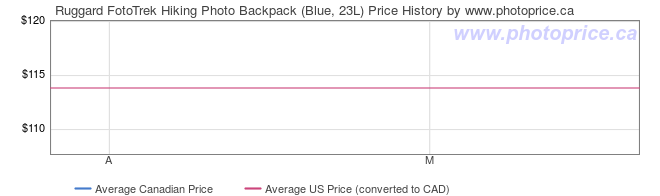 Price History Graph for Ruggard FotoTrek Hiking Photo Backpack (Blue, 23L)