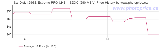 US Price History Graph for SanDisk 128GB Extreme PRO UHS-II SDXC (280 MB/s)