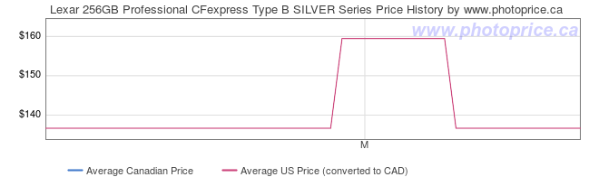 Price History Graph for Lexar 256GB Professional CFexpress Type B SILVER Series