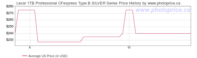 US Price History Graph for Lexar 1TB Professional CFexpress Type B SILVER Series