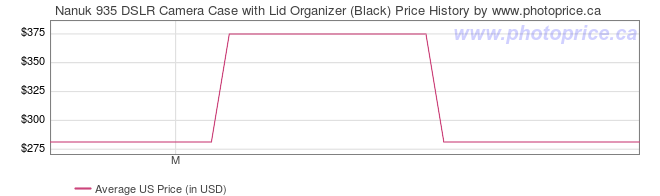 US Price History Graph for Nanuk 935 DSLR Camera Case with Lid Organizer (Black)