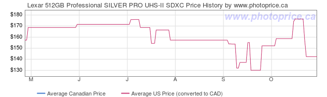 Price History Graph for Lexar 512GB Professional SILVER PRO UHS-II SDXC