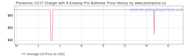 US Price History Graph for Panasonic CC17 Charger with 8 Eneloop Pro Batteries