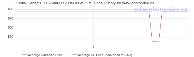 Price History Graph for Vertiv Liebert PST5-500MT120 8-Outlet UPS