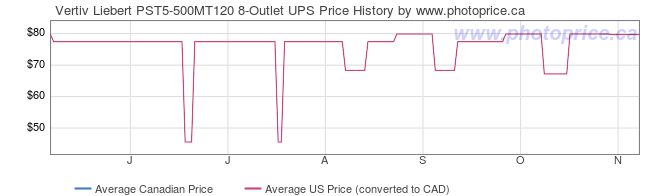 Price History Graph for Vertiv Liebert PST5-500MT120 8-Outlet UPS