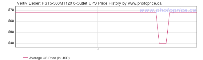 US Price History Graph for Vertiv Liebert PST5-500MT120 8-Outlet UPS