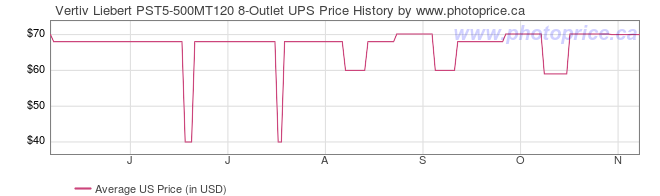 US Price History Graph for Vertiv Liebert PST5-500MT120 8-Outlet UPS