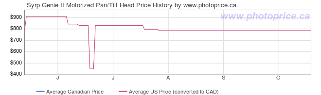 Price History Graph for Syrp Genie II Motorized Pan/Tilt Head