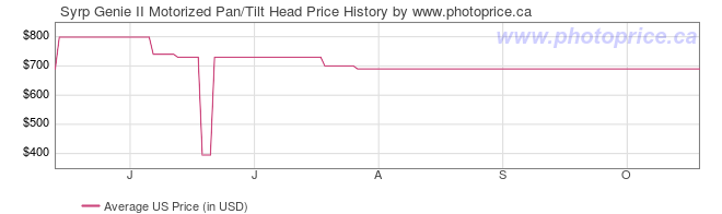 US Price History Graph for Syrp Genie II Motorized Pan/Tilt Head