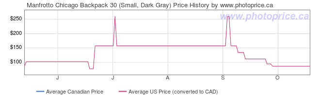 Price History Graph for Manfrotto Chicago Backpack 30 (Small, Dark Gray)