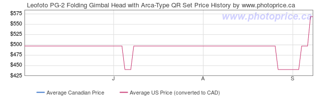 Price History Graph for Leofoto PG-2 Folding Gimbal Head with Arca-Type QR Set