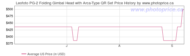 US Price History Graph for Leofoto PG-2 Folding Gimbal Head with Arca-Type QR Set