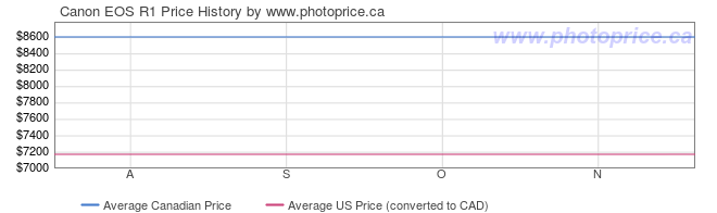 Price History Graph for Canon EOS R1