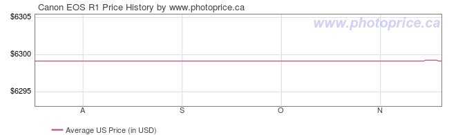 US Price History Graph for Canon EOS R1