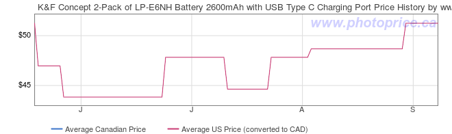 Price History Graph for K&F Concept 2-Pack of LP-E6NH Battery 2600mAh with USB Type C Charging Port