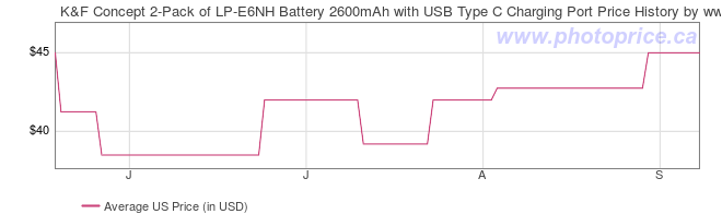 US Price History Graph for K&F Concept 2-Pack of LP-E6NH Battery 2600mAh with USB Type C Charging Port