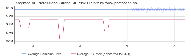 Price History Graph for Magmod XL Professional Strobe Kit