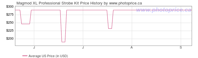 US Price History Graph for Magmod XL Professional Strobe Kit