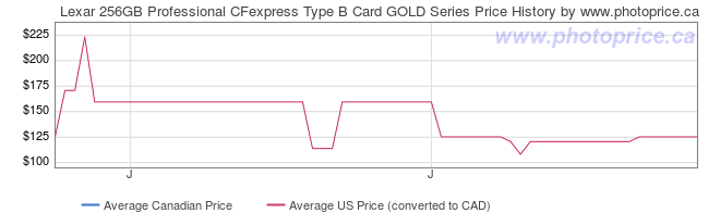 Price History Graph for Lexar 256GB Professional CFexpress Type B Card GOLD Series