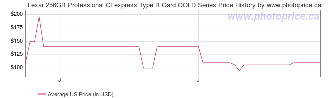 US Price History Graph for Lexar 256GB Professional CFexpress Type B Card GOLD Series