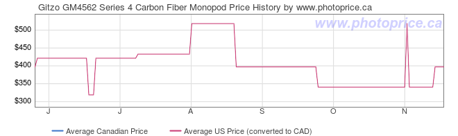 Price History Graph for Gitzo GM4562 Series 4 Carbon Fiber Monopod