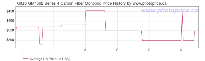 US Price History Graph for Gitzo GM4562 Series 4 Carbon Fiber Monopod