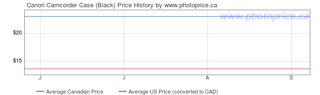 Price History Graph for Canon Camcorder Case (Black)