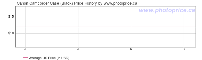 US Price History Graph for Canon Camcorder Case (Black)