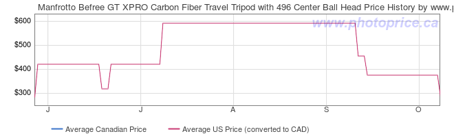 Price History Graph for Manfrotto Befree GT XPRO Carbon Fiber Travel Tripod with 496 Center Ball Head