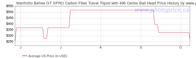 US Price History Graph for Manfrotto Befree GT XPRO Carbon Fiber Travel Tripod with 496 Center Ball Head